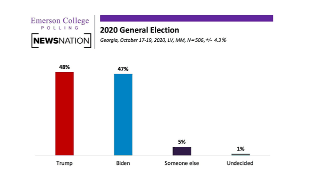 Bar graph from Emerson College and NewsNation shows Trump with 48% of voters polled, Biden with 47%, 5% to someone else, and 1% undecided. 