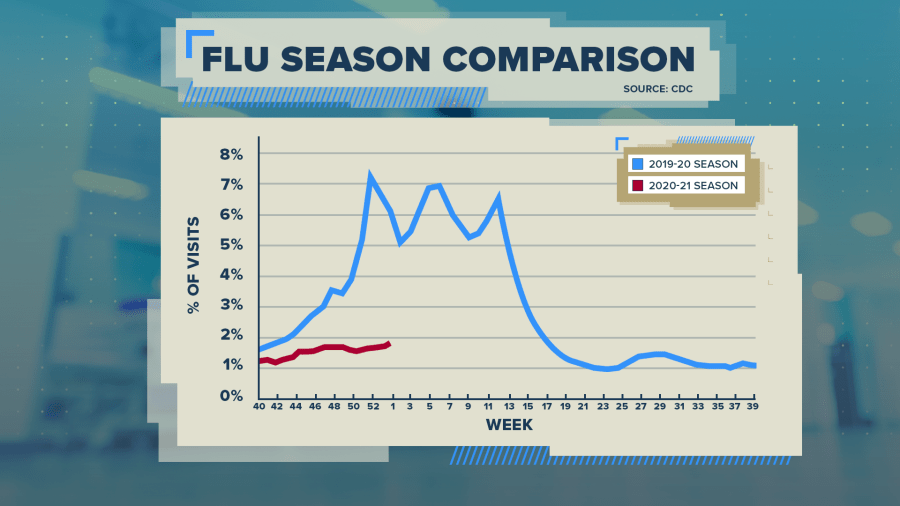 A graph comparing the 2019-2020 flu season in a blue line zigxaggining between 7% and 5% throughout that flu season compared to a red line remaining fairly stagnant below 2% for the 2020-2021 flu season. 