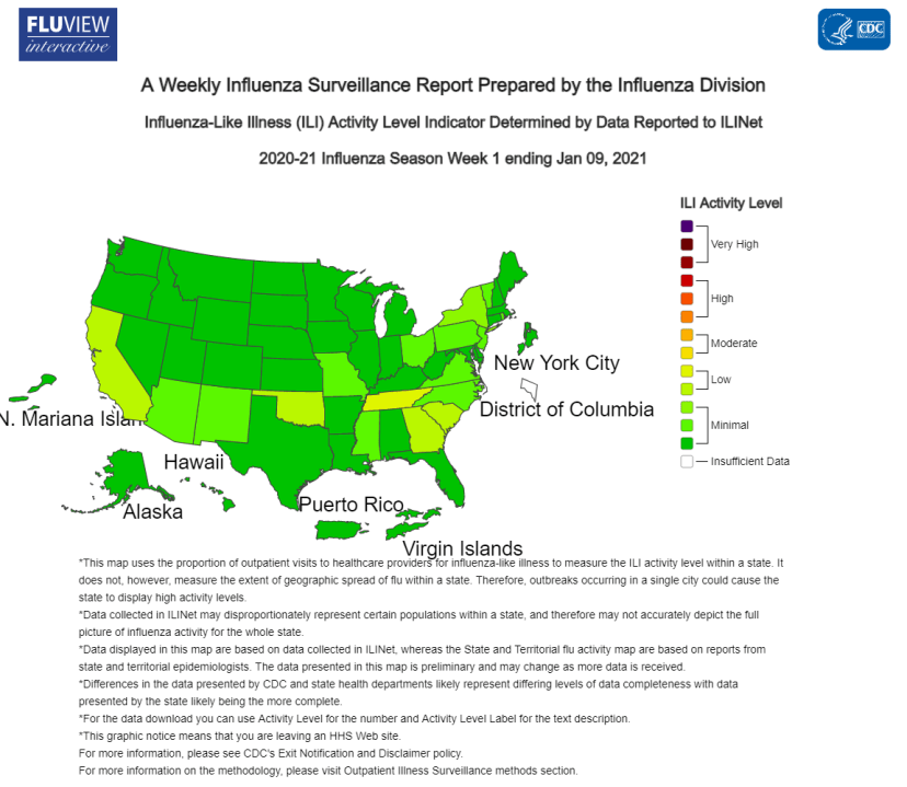 The image is a map of the United States showing state by state the ILI activity level. Most states are shown in dark green to light green, demarking low or minimal activity. The activity level ranges from minimal to low, to moderate then high, then very high. Tennessee appears to have the highest level of activity showing a shade between low and moderate range of activity, though still in the low range, with Georgia, South Carolina and California in the shade range between low and minimal. 

Text below the map: *Data collected in ILINet may disproportionally represent certain populations within a jurisdiction or CBSA, and therefore, may not accurately depict the full picture of influenza activity for the entire jurisdiction or CBSA. Differences in the data presented here by CDC and independently by some health departments likely represent differing levels of data completeness with data presented by the health department likely being the more complete.