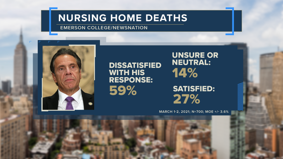 A graphic showing key findings from NewsNation poll regarding nursing home deaths: 59% dissatisfied with Cuomo's response, 14% unsure or neutral and 27% satisfied