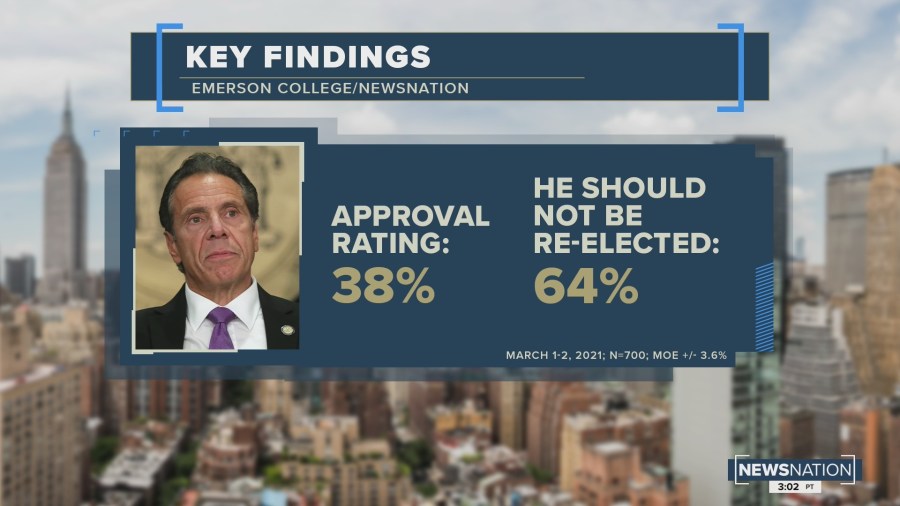 A graphic showing the key findings of the NewsNation poll: Gov. Cuomo has an approval rating of 38% among those polled, and 64% believe he should not be re-elected.