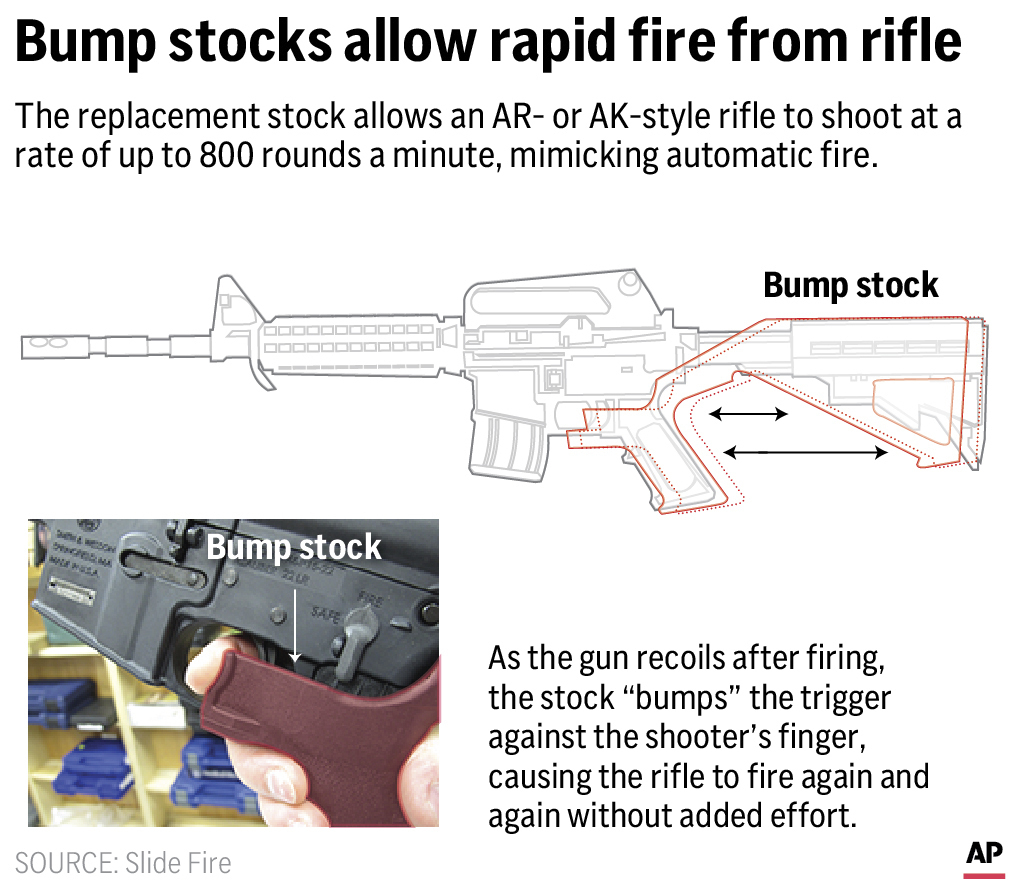 The Supreme Court ruled Friday that a rifle fitted with a rapid-fire accessory known as a bump stock is not an illegal machine gun. (AP Graphic)