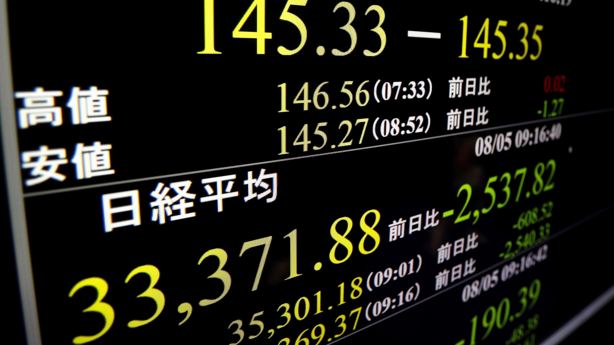 A monitor shows the Nikkei 225 stock index in Tokyo, Monday, Aug. 5, 2024, indicating at one point, over 2,537 points of lowering. (Shohei Miyano/Kyodo News via AP)