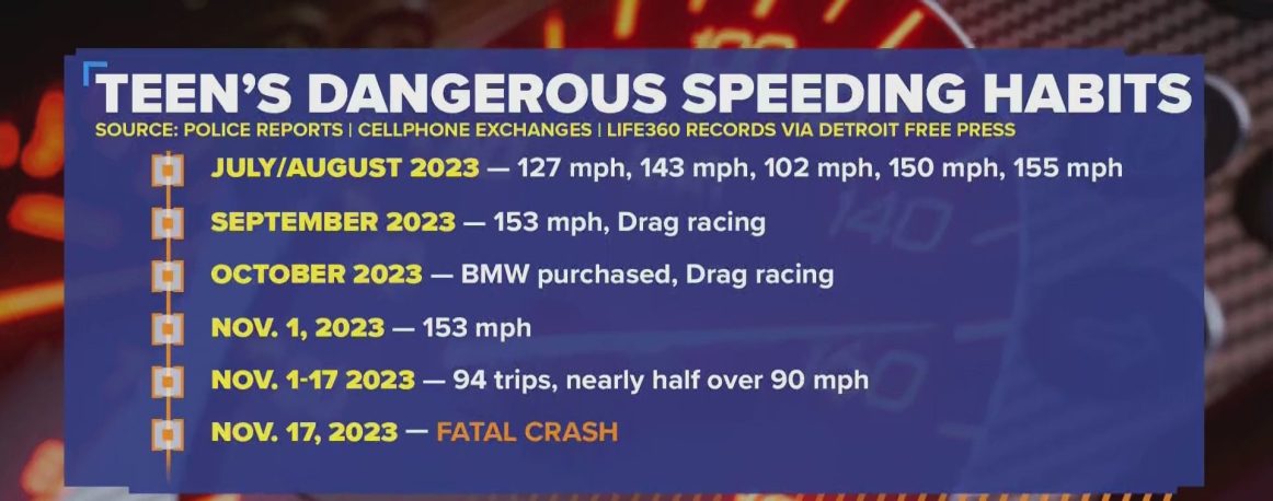 According to Vanker, text messages and phone records show Kiernan repeatedly drove at extreme speeds, sometimes over 150 mph, in the months leading up to the fatal crash.