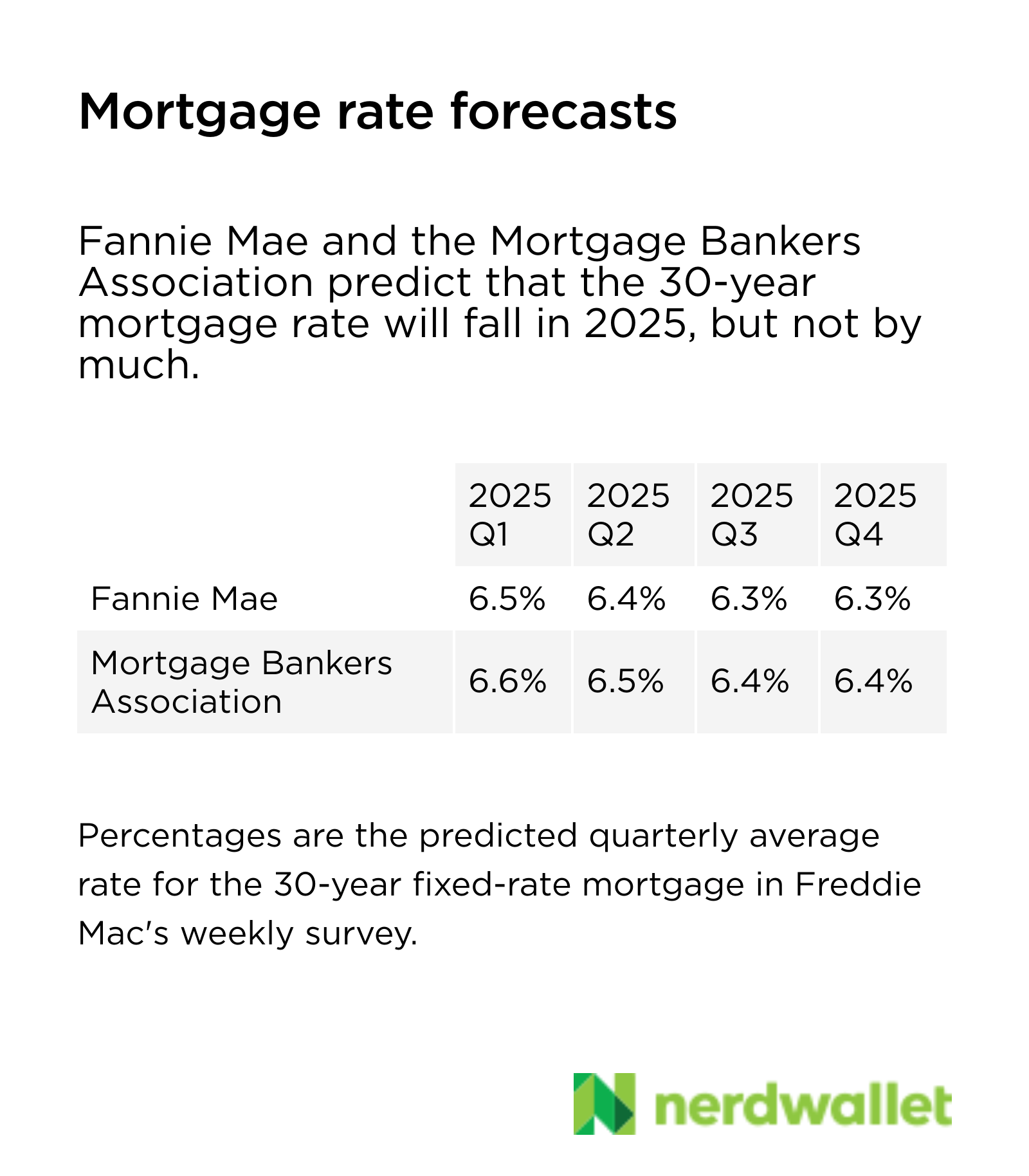 PageFannie Mae and the Mortgage Bankers Association predict that the 30-year mortgage rate will fall in 2025, but not by much. Fannie Mae predicts that it will average 6.3% in the fourth quarter of 2025, and the MBA predicts 6.4%., Text, Chart